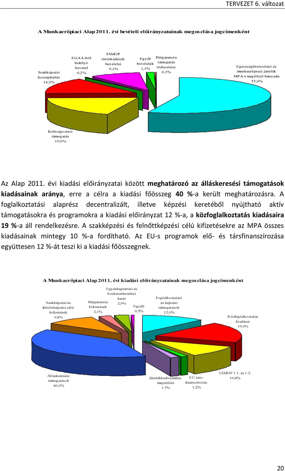 törlesztése 0,3% Egészségbiztosítási és munkaerőpiaci járulék MPA-t megillető hányada 55,6% Költségvetési támogatás 19,0% Az Alap 2011.