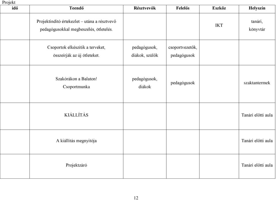 IKT tanári, könyvtár Csoportok elkészítik a terveket, pedagógusok, csoportvezetők, összeírják az új ötleteket.