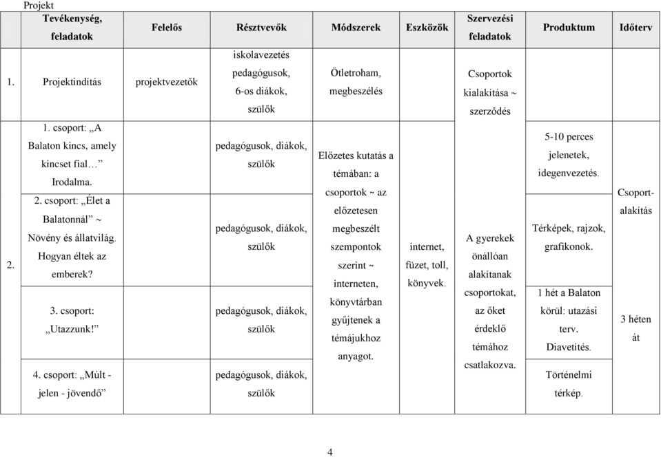 csoport: Múlt - pedagógusok, 6-os diákok, szülők pedagógusok, diákok, szülők pedagógusok, diákok, szülők pedagógusok, diákok, szülők pedagógusok, diákok, Ötletroham, megbeszélés Előzetes kutatás a