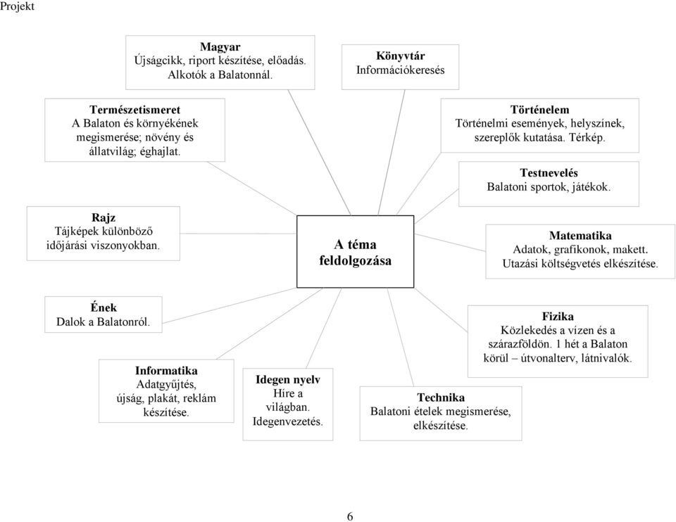 A téma feldolgozása Történelem Történelmi események, helyszínek, szereplők kutatása. Térkép. Testnevelés Balatoni sportok, játékok. Matematika Adatok, grafikonok, makett.