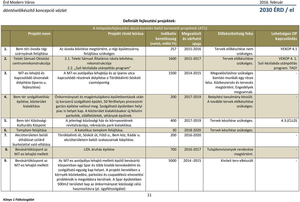 M7-es lehajtó és kapcsolódó útvonalak átépítése (Iparos u. fejlesztése) 4. Bem tér szolgáltatóház építése, közterület kialakítása 2.