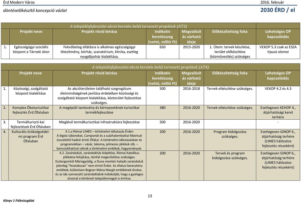 Előkészítettség foka 650 2015-2020 1. Ütem: tervek készítése, terület előkészítése (közművesítés) szükséges Lehetséges OP kapcsolódás VEKOP 5.