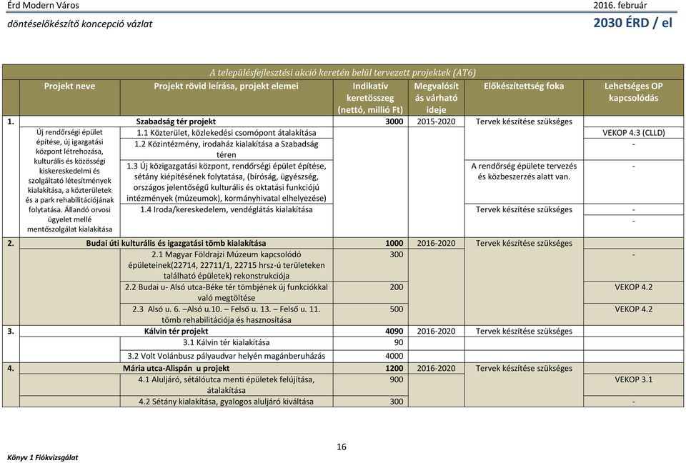 Szabadság tér projekt 3000 2015-2020 Tervek készítése szükséges Új rendőrségi épület építése, új igazgatási központ létrehozása, kulturális és közösségi kiskereskedelmi és szolgáltató létesítmények