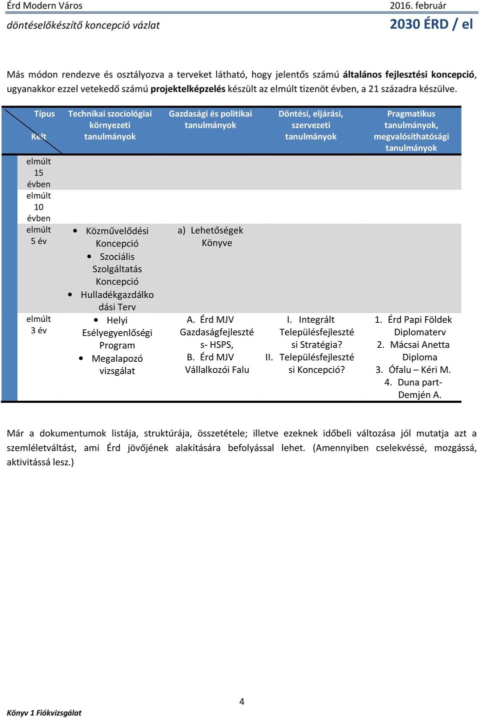 Típus Kelt elmúlt 15 évben elmúlt 10 évben elmúlt 5 év elmúlt 3 év Technikai szociológiai környezeti tanulmányok Közművelődési Koncepció Szociális Szolgáltatás Koncepció Hulladékgazdálko dási Terv