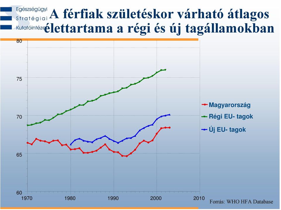 Magyarország 70 Régi EU- tagok Új EU- tagok