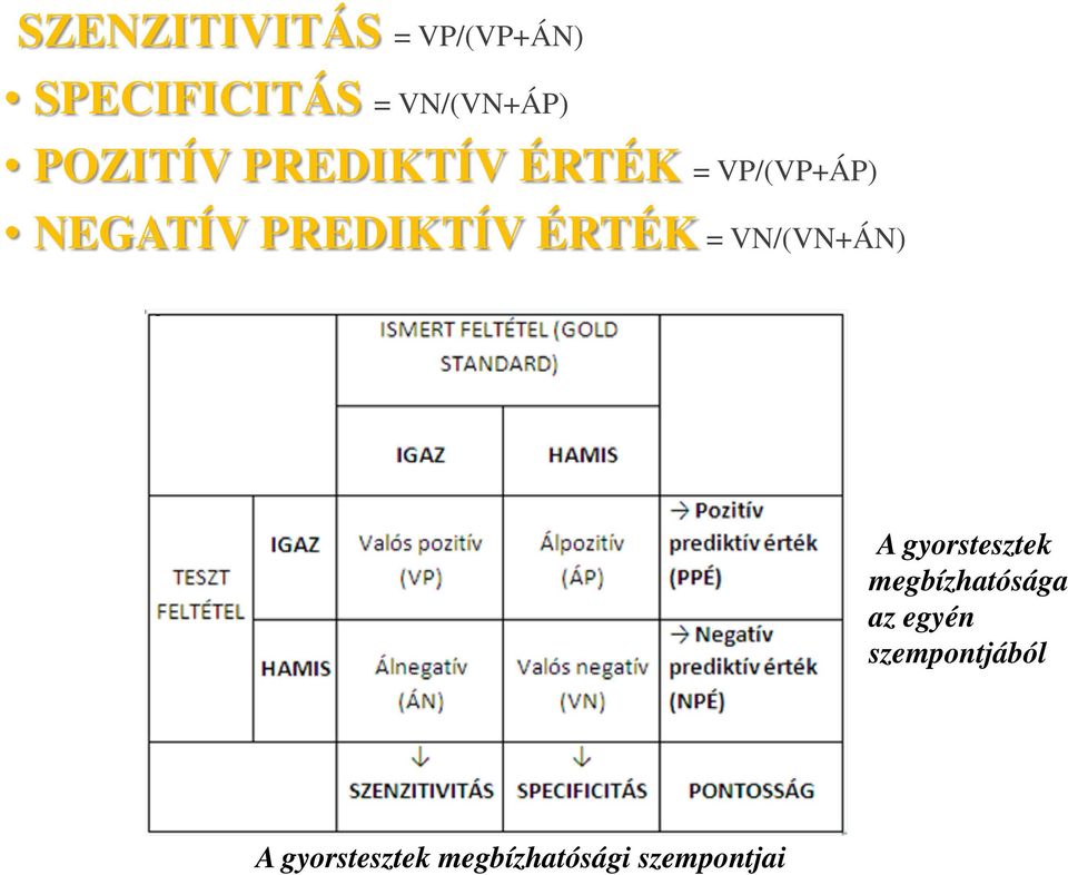 ÉRTÉK = VN/(VN+ÁN) A gyorstesztek megbízhatósága az