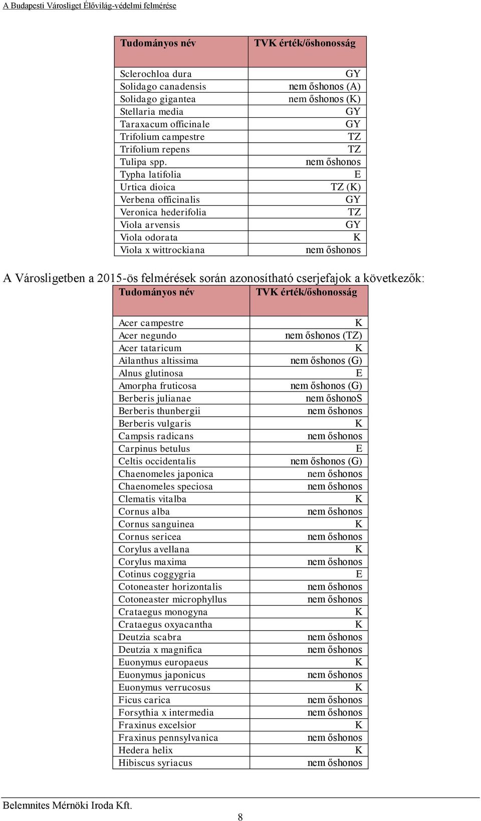 2015-ös felmérések során azonosítható cserjefajok a következők: Tudományos név TVK érték/őshonosság Acer campestre Acer negundo Acer tataricum Ailanthus altissima Alnus glutinosa Amorpha fruticosa