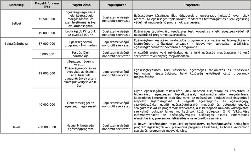 000 Baktalórántháza 37 000 000 5 000 000 12 000 000 40 000 000 Heves 200.000.000 Projekt címe Projektgazda Projektcél Egészségmegőrzés a helyi közösségek mozgósításával és szemléletformálásával az