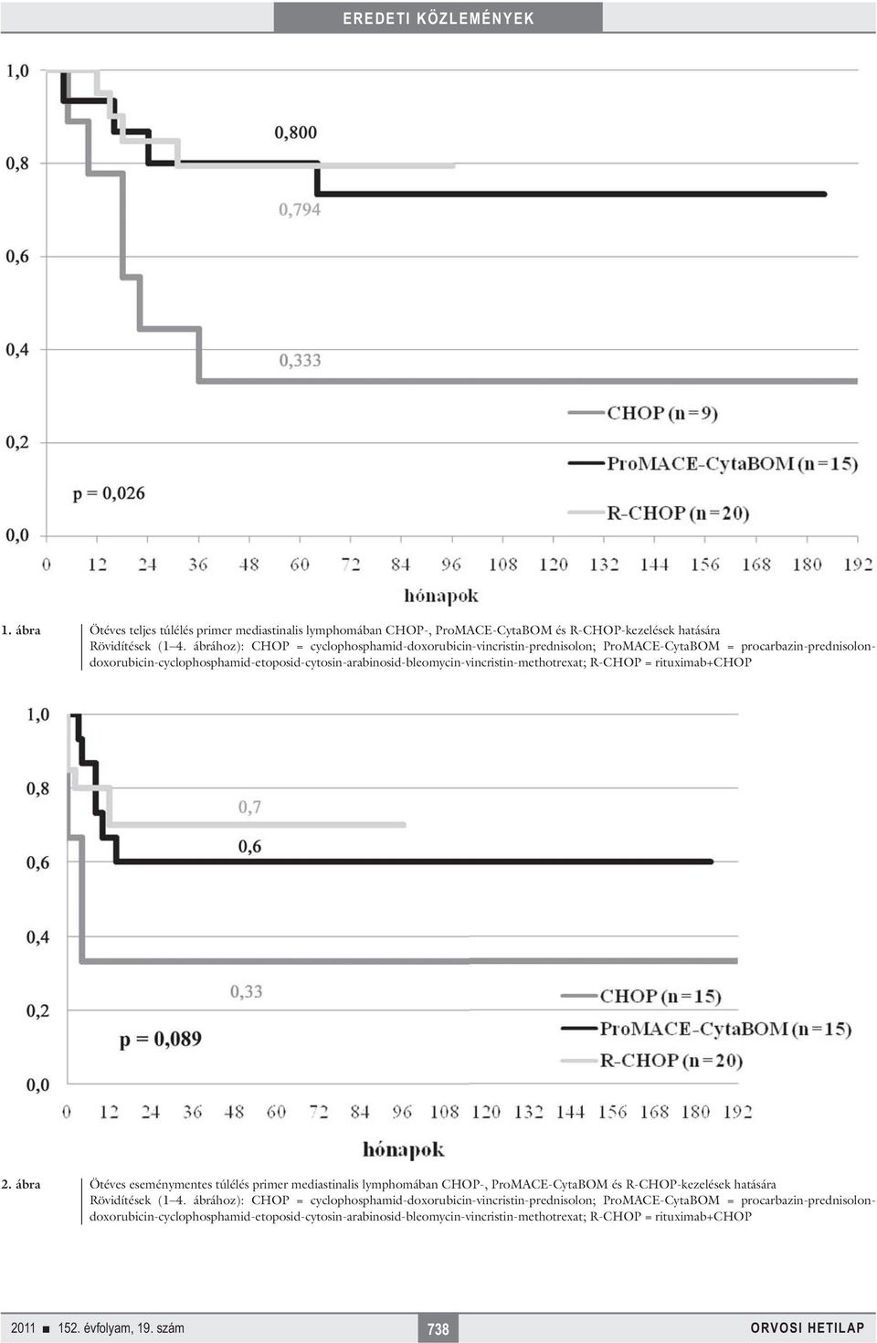 procarbazin-prednisolondoxorubicin-cyclophosphamid-etoposid-cytosin-arabinosid-bleomycin-vincristin-methotrexat; R-CHOP = rituximab+chop 2.