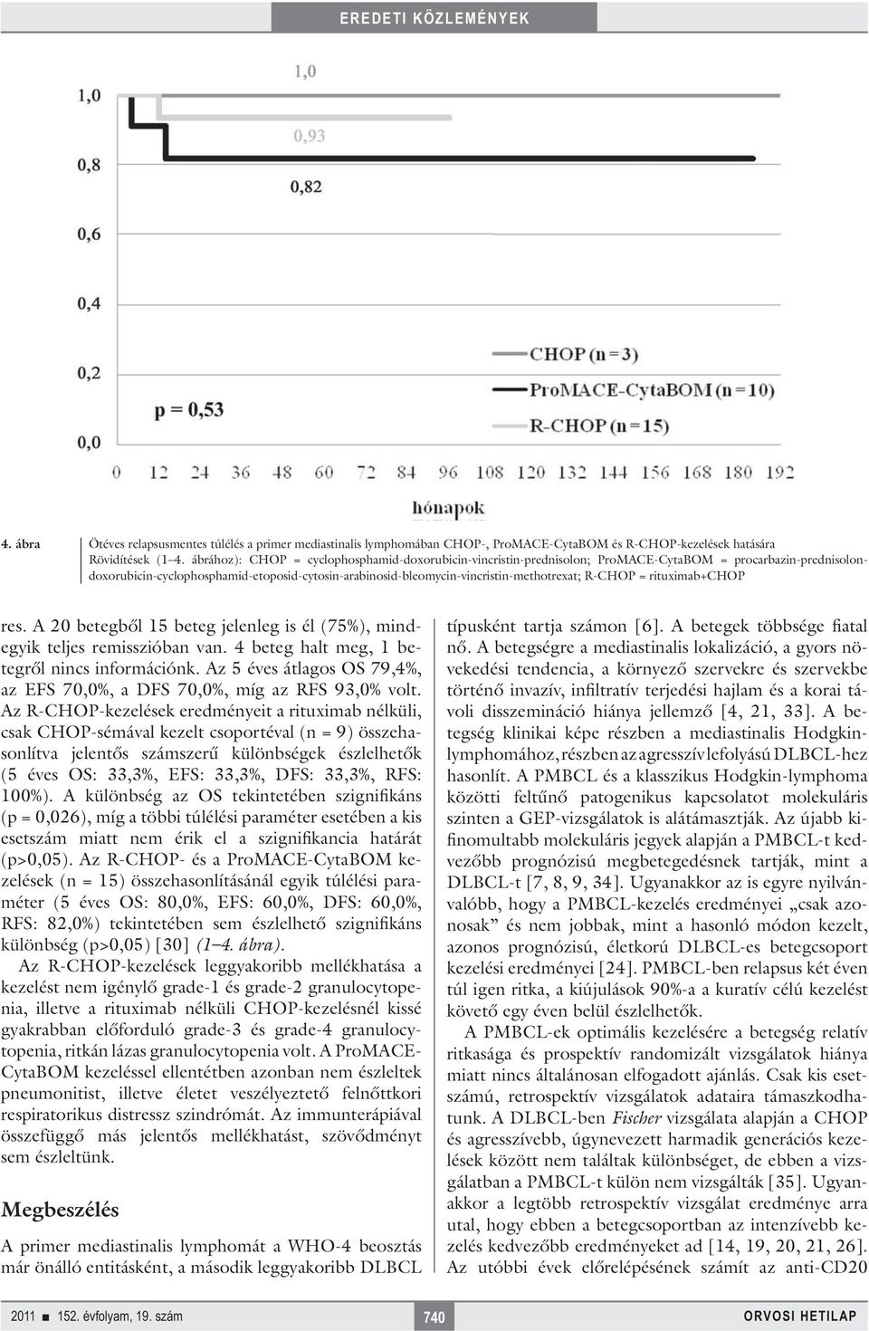 R-CHOP = rituximab+chop res. A 20 betegből 15 beteg jelenleg is él (75%), mindegyik teljes remisszióban van. 4 beteg halt meg, 1 betegről nincs információnk.