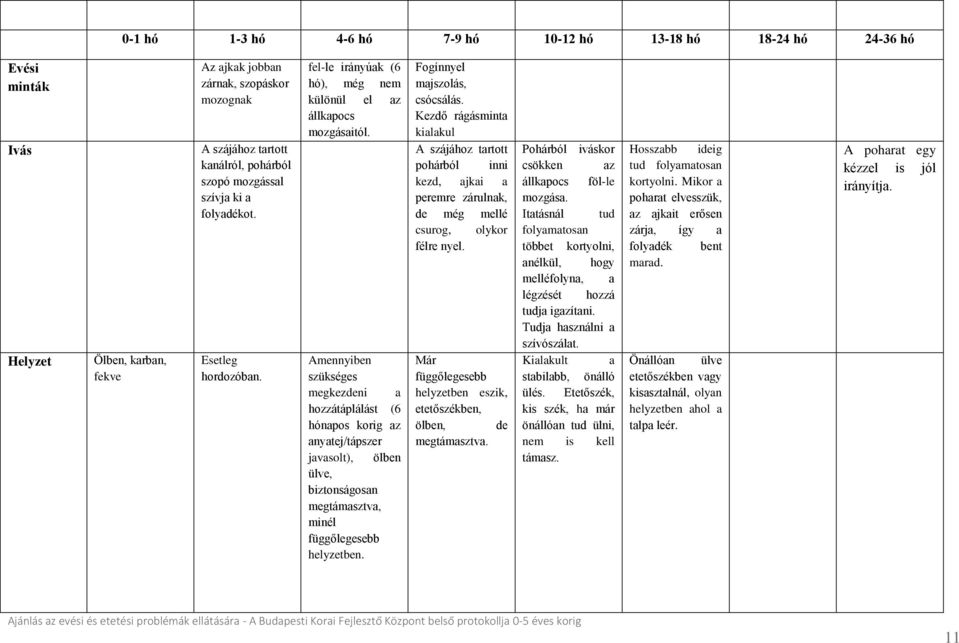 Amennyiben szükséges megkezdeni a hozzátáplálást (6 hónapos korig az anyatej/tápszer javasolt), ölben ülve, biztonságosan megtámasztva, minél függőlegesebb helyzetben. Fogínnyel majszolás, csócsálás.