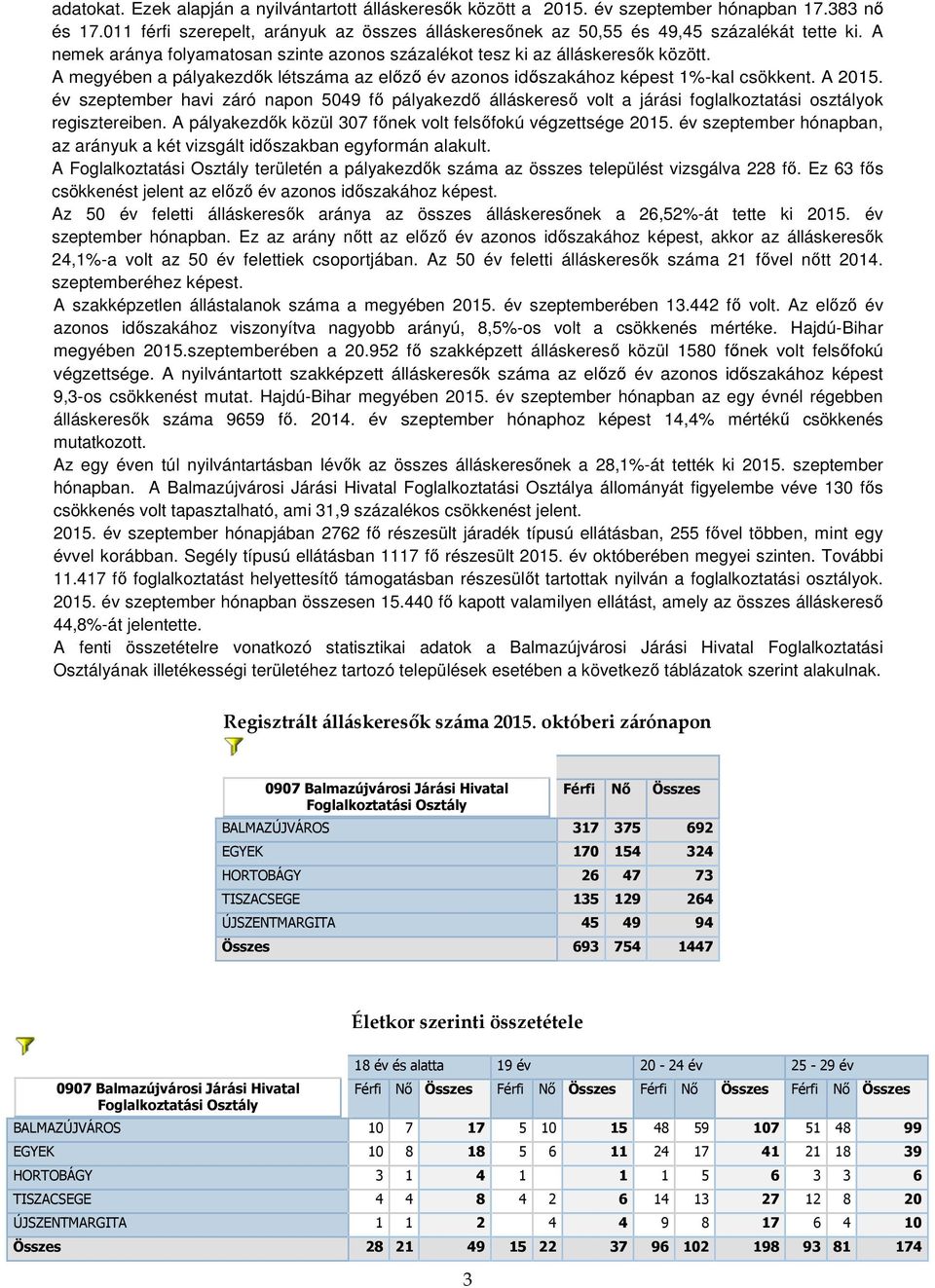 év szeptember havi záró napon 5049 fő pályakezdő álláskereső volt a járási foglalkoztatási osztályok regisztereiben. A pályakezdők közül 307 főnek volt felsőfokú végzettsége 2015.