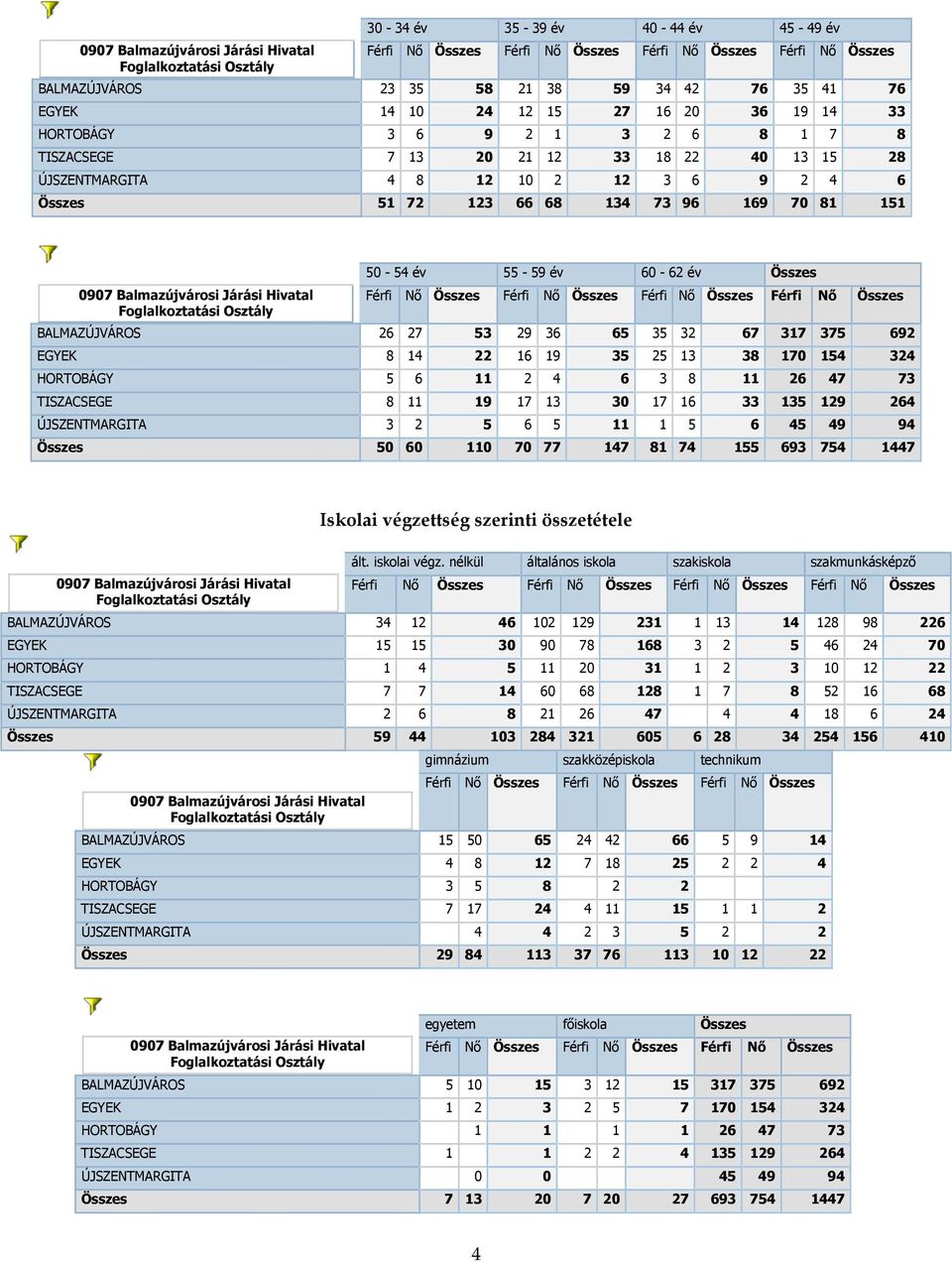 73 96 169 70 81 151 0907 Balmazújvárosi Járási Hivatal Foglalkoztatási Osztály 50-54 év 55-59 év 60-62 év Összes Férfi Nő Összes Férfi Nő Összes Férfi Nő Összes Férfi Nő Összes BALMAZÚJVÁROS 26 27 53