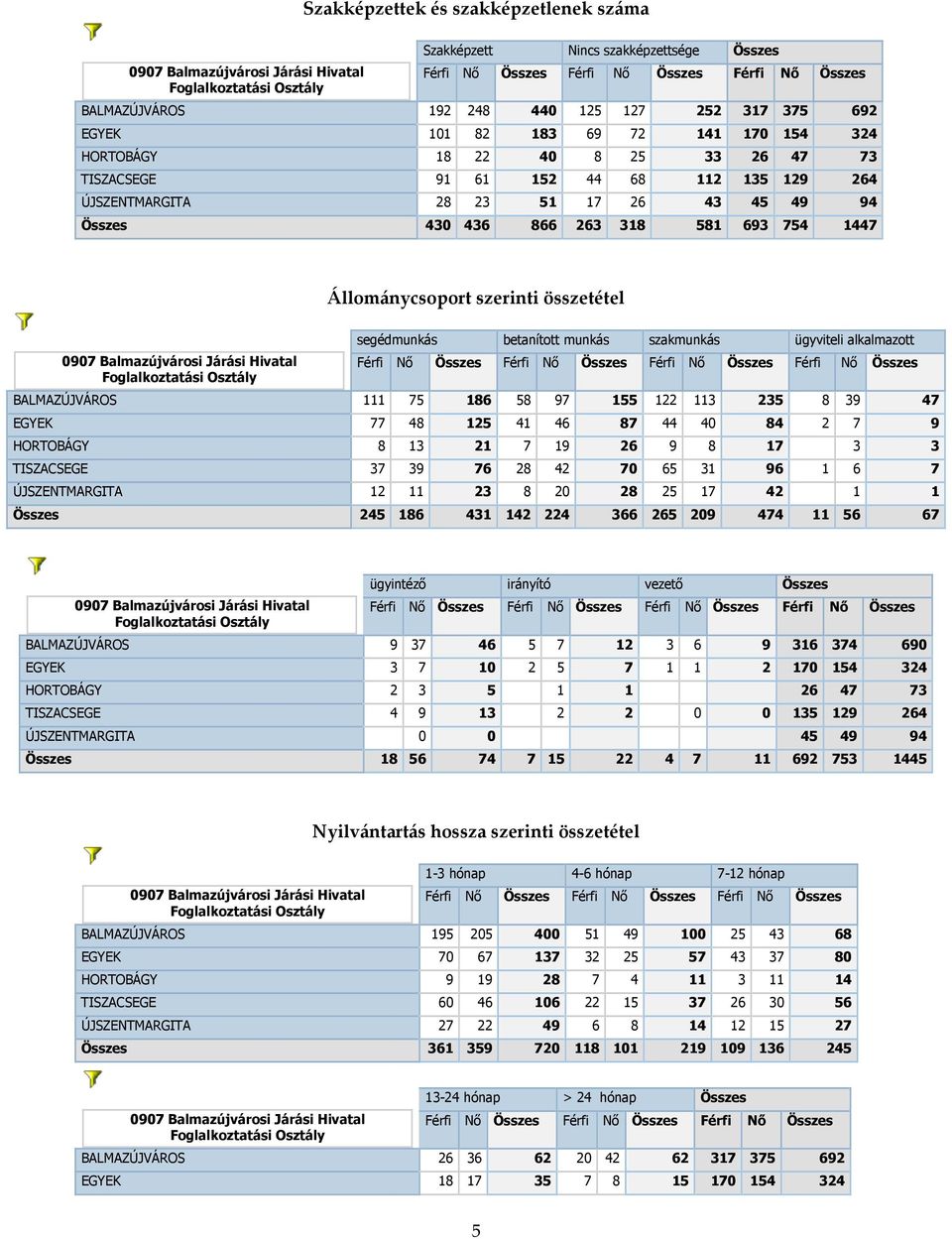 43 45 49 94 Összes 430 436 866 263 318 581 693 754 1447 Állománycsoport szerinti összetétel 0907 Balmazújvárosi Járási Hivatal Foglalkoztatási Osztály segédmunkás betanított munkás szakmunkás
