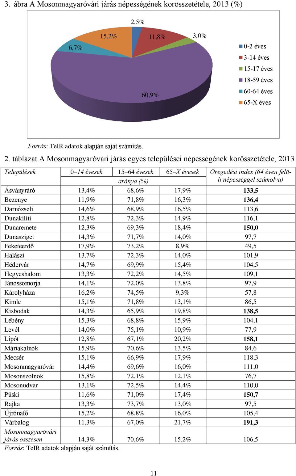 táblázat A Mosonmagyaróvári járás egyes települései népességének korösszetétele, 2013 Települések 0 14 évesek 15 64 évesek 65 X évesek Öregedési index (64 éven felüli aránya (%) népességgel számolva)