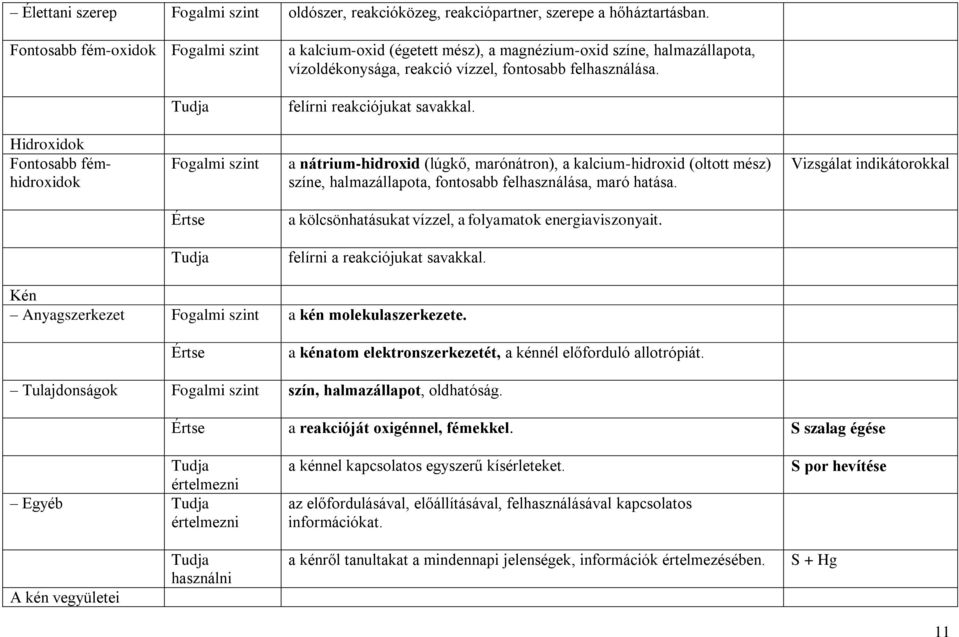Hidroxidok Fontosabb fémhidroxidok Fogalmi szint a nátrium-hidroxid (lúgkő, marónátron), a kalcium-hidroxid (oltott mész) színe, halmazállapota, fontosabb felhasználása, maró hatása.