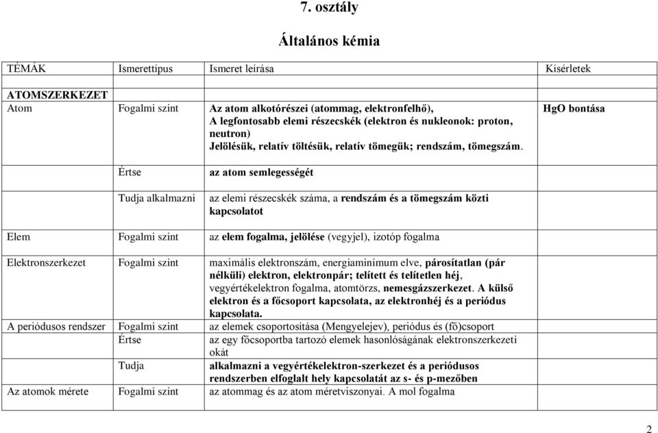 HgO bontása alkalmazni az atom semlegességét az elemi részecskék száma, a rendszám és a tömegszám közti kapcsolatot Elem Fogalmi szint az elem fogalma, jelölése (vegyjel), izotóp fogalma