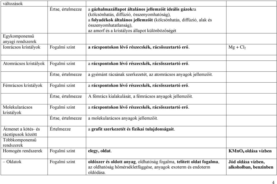 Mg + Cl 2 Atomrácsos kristályok Fogalmi szint a rácspontokon lévő részecskék, rácsösszetartó erő., értelmezze a gyémánt rácsának szerkezetét, az atomrácsos anyagok jellemzőit.