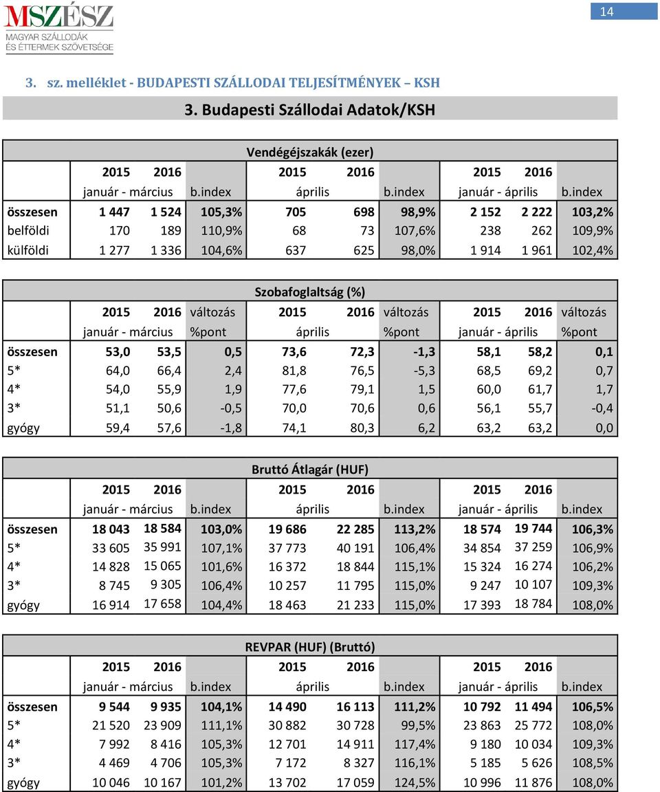 index összesen 1 447 1 524 105,3% 705 698 98,9% 2 152 2 222 103,2% belföldi 170 189 110,9% 68 73 107,6% 238 262 109,9% külföldi 1 277 1 336 104,6% 637 625 98,0% 1 914 1 961 102,4% Szobafoglaltság (%)