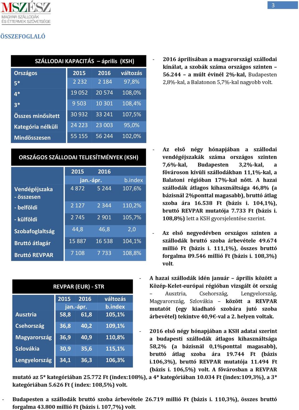 index 4 872 5 244 107,6% - belföldi 2 127 2 344 110,2% - külföldi 2 745 2 901 105,7% Szobafoglaltság 44,8 46,8 2,0 Bruttó átlagár 15 887 16 538 104,1% Bruttó REVPAR 7 108 7 733 108,8% - 2016