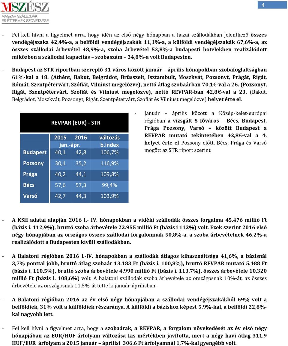 - Budapest az STR riportban szereplő 31 város között január április hónapokban szobafoglaltságban 61%-kal a 18.