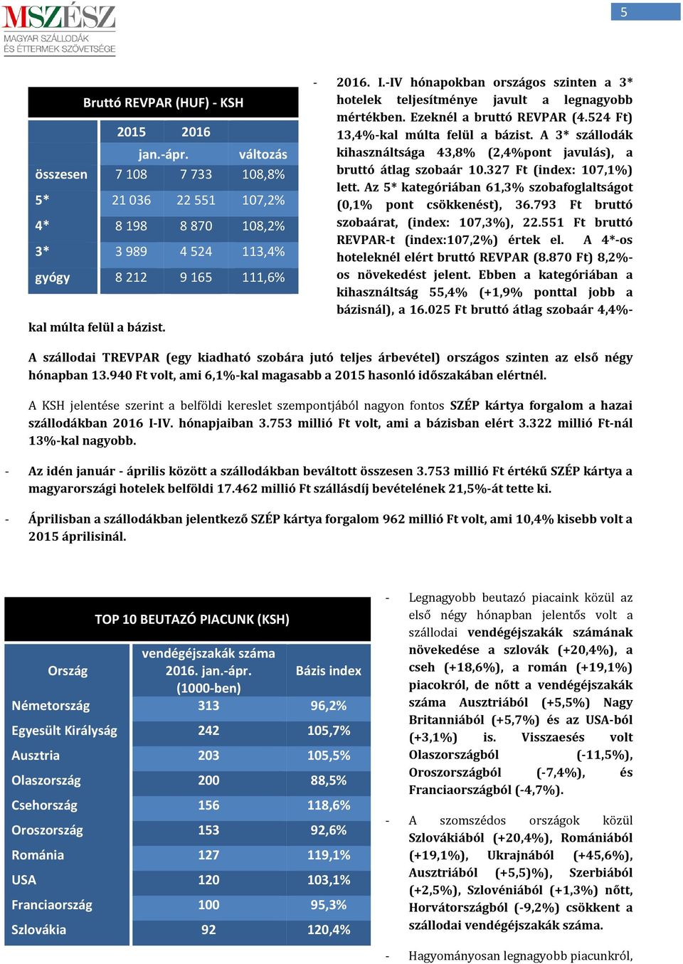 -IV hónapokban országos szinten a 3* hotelek teljesítménye javult a legnagyobb mértékben. Ezeknél a bruttó REVPAR (4.524 Ft) 13,4%-kal múlta felül a bázist.