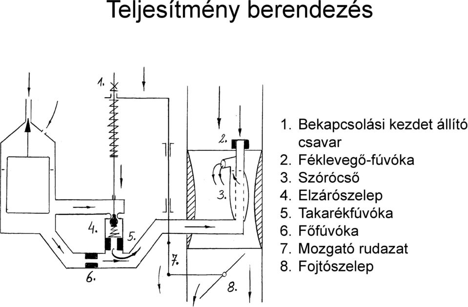 Féklevegő-fúvóka 3. Szórócső 4.