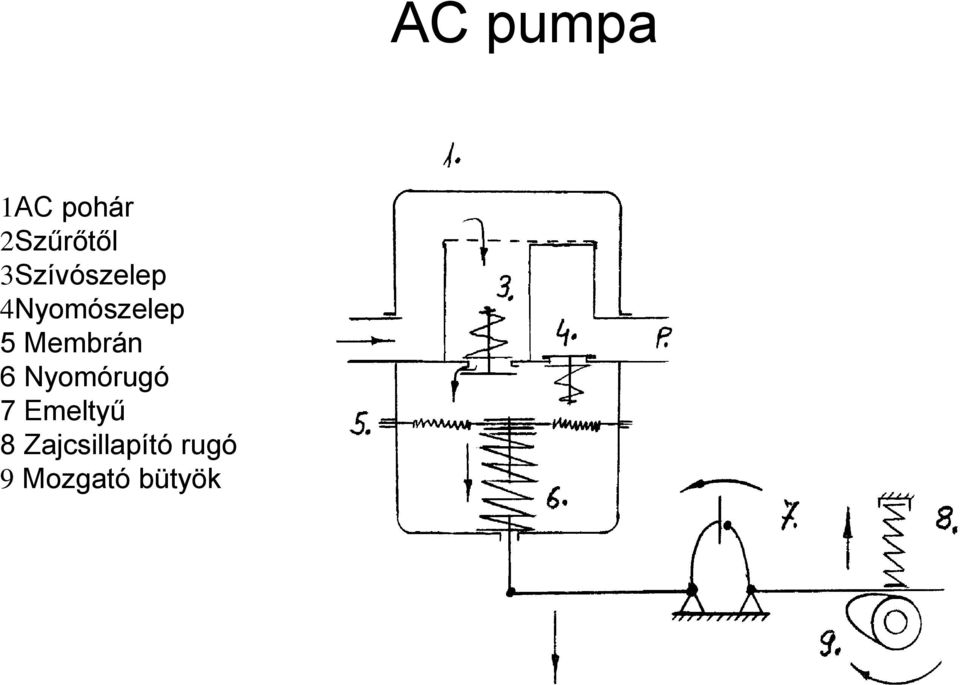 Membrán 6 Nyomórugó 7 Emeltyű