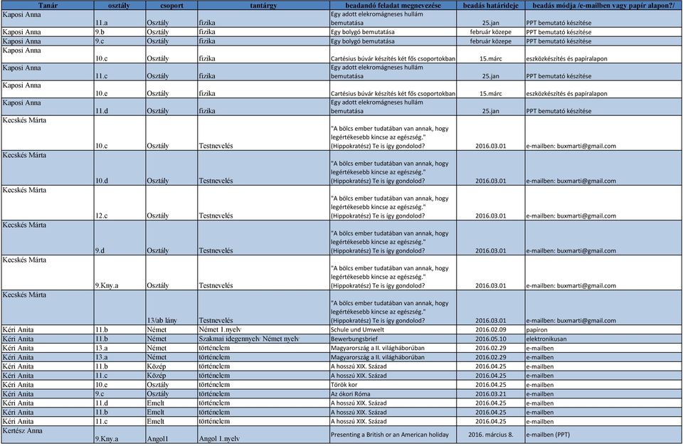 c Osztály fizika Cartésius búvár készítés két fős csoportokban 15.márc eszközkészítés és papíralapon Kaposi Anna 11.c Osztály fizika Egy adott elekromágneses hullám bemutatása 25.