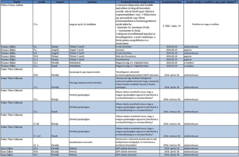 c Német Német 1.nyelv Umweltschutz 2016.02.15 papíron Ferencz Ildikó 12.c Osztály történelem Magyarország a II. világháborúban 2016.02.29 e-mailben Ferencz Ildikó 12.