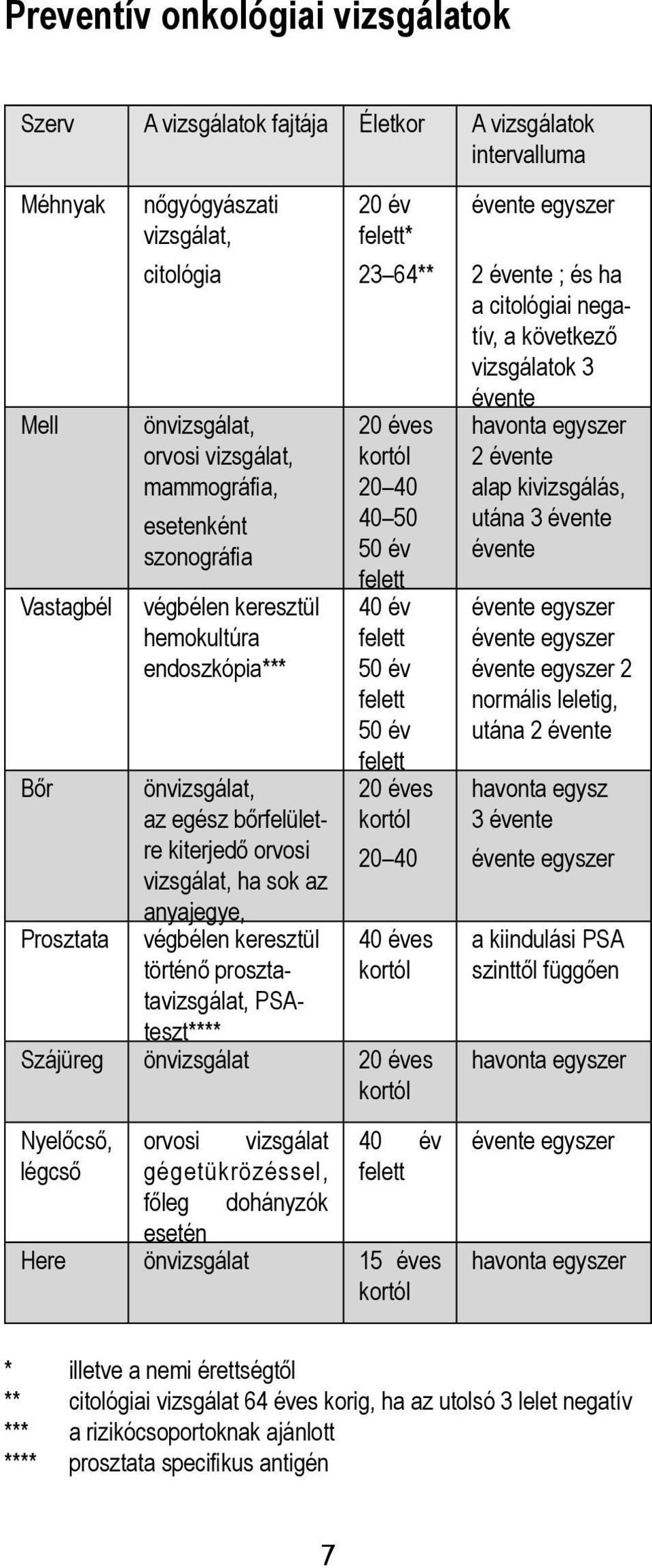 önvizsgálat, az egész bőrfelületre kiterjedő orvosi vizsgálat, ha sok az anyajegye, végbélen keresztül történő prosztatavizsgálat, PSAteszt**** Szájüreg önvizsgálat 20 éves Nyelőcső, orvosi vizsgálat