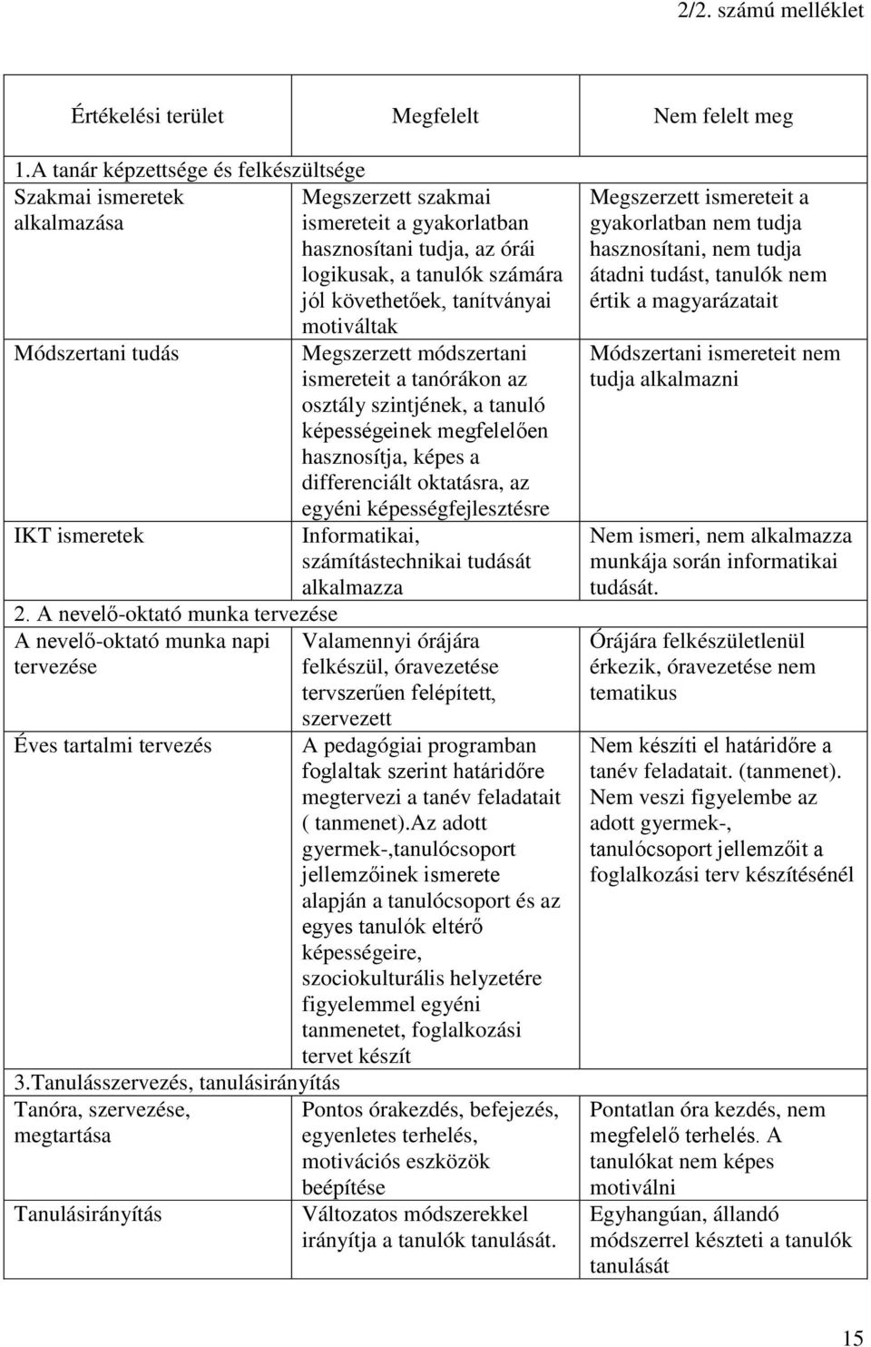 motiváltak Módszertani tudás Megszerzett módszertani ismereteit a tanórákon az osztály szintjének, a tanuló képességeinek megfelelően hasznosítja, képes a differenciált oktatásra, az egyéni