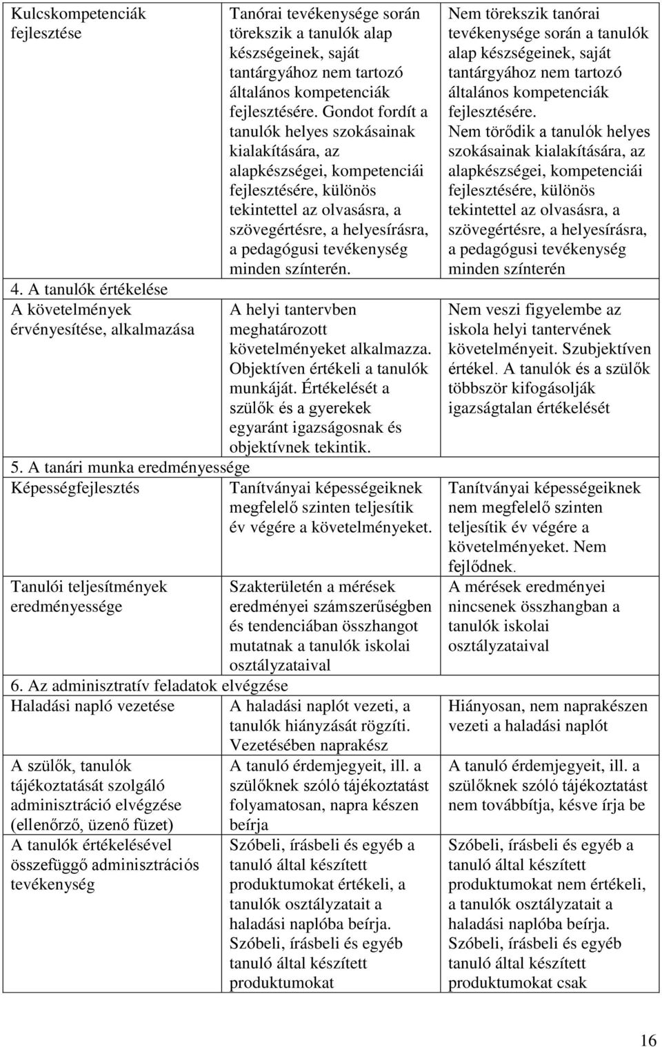 adminisztrációs tevékenység Tanórai tevékenysége során törekszik a tanulók alap készségeinek, saját tantárgyához nem tartozó általános kompetenciák fejlesztésére.