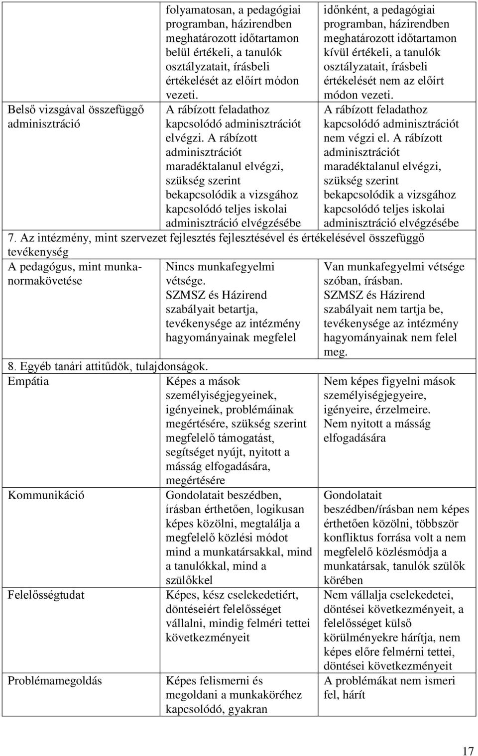 A rábízott adminisztrációt maradéktalanul elvégzi, szükség szerint bekapcsolódik a vizsgához kapcsolódó teljes iskolai adminisztráció elvégzésébe időnként, a pedagógiai programban, házirendben