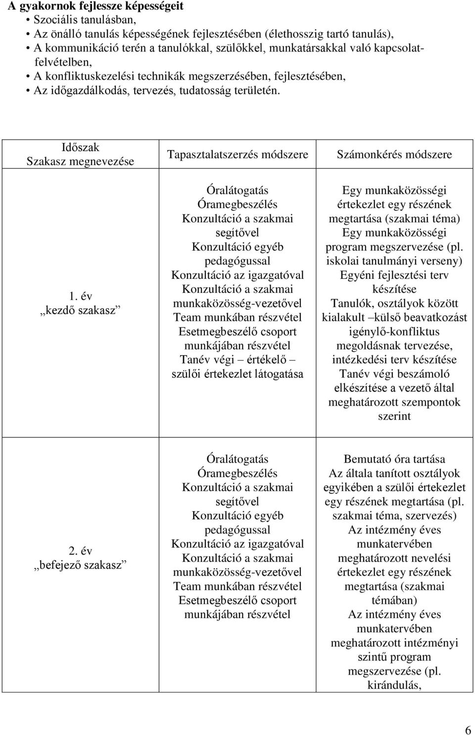 év kezdő szakasz Tapasztalatszerzés módszere Óralátogatás Óramegbeszélés Konzultáció a szakmai segítővel Konzultáció egyéb pedagógussal Konzultáció az igazgatóval Konzultáció a szakmai