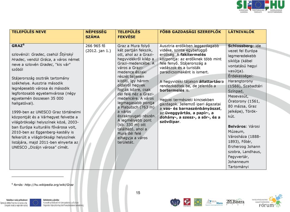 1999-ben az UNESCO Graz történelmi központját és a Várhegyet felvette a világörökségi helyszínek közé, 2003- ban Európa kulturális fővárosa volt, 2010-ben az Eggenberg-kastély is felkerült a