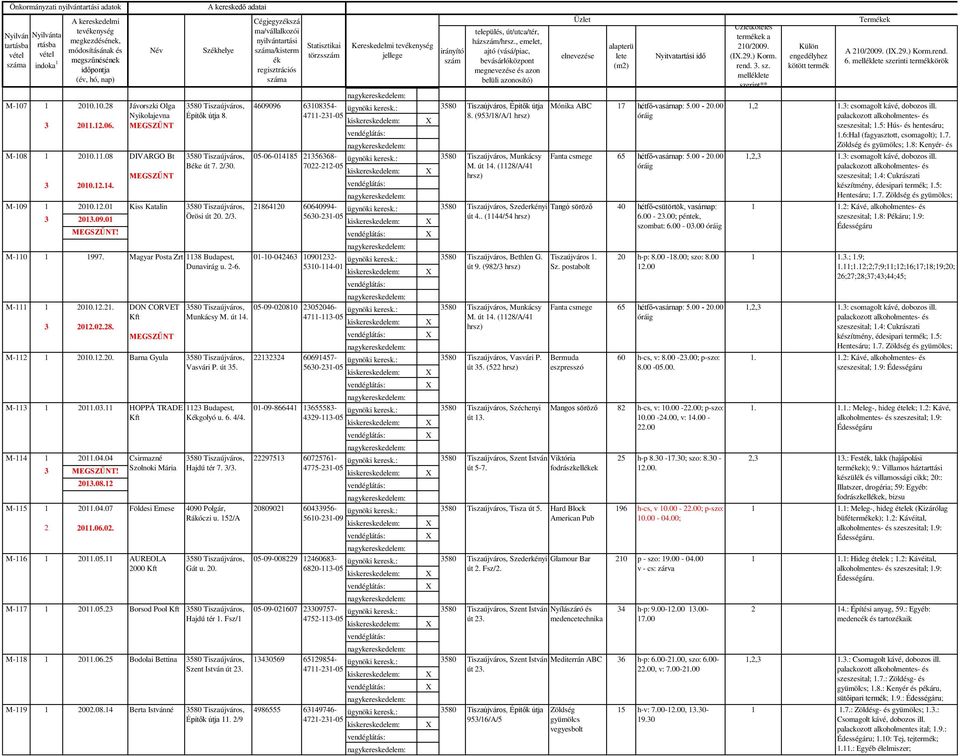 , emelet, ajtó (vásá/piac, bevásárlóközpont megnevezése és azon belüli azonosító) Üzlet elnevezése alapterü lete (m) Nyitvatartási idő Üzletköteles termékek a 0/009. (I.9.) Korm. rend.. sz.