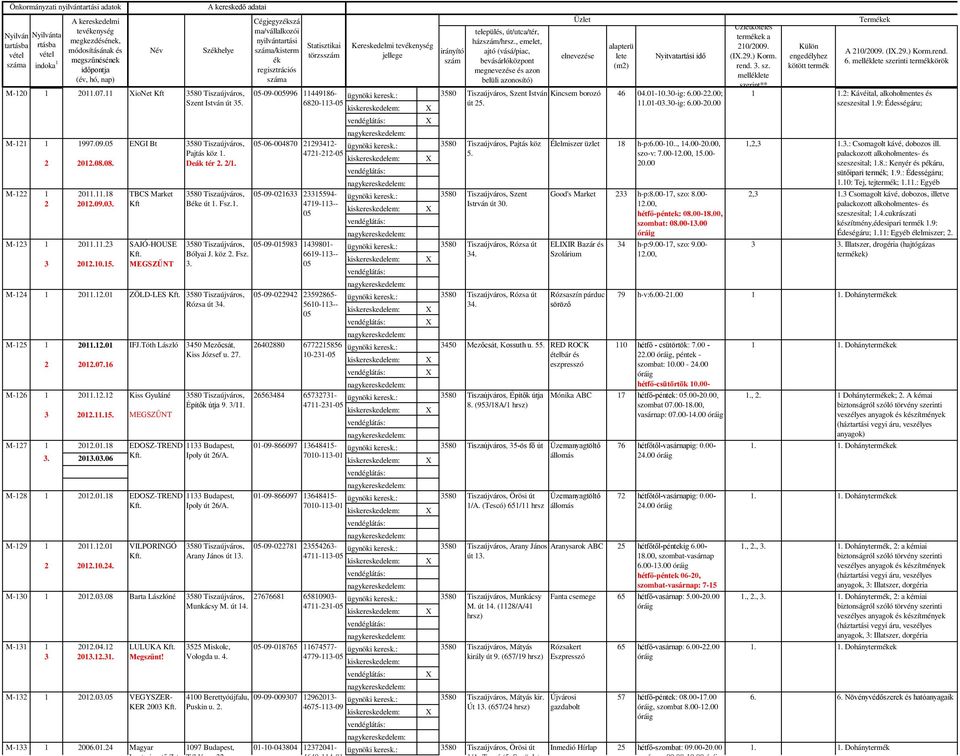 , emelet, ajtó (vásá/piac, bevásárlóközpont megnevezése és azon belüli azonosító) Üzlet elnevezése alapterü lete (m) Nyitvatartási idő Üzletköteles termékek a 0/009. (I.9.) Korm. rend.. sz.