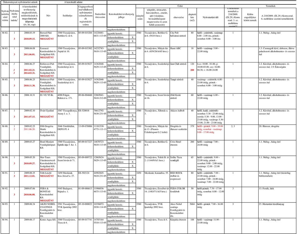 , emelet, ajtó (vásá/piac, bevásárlóközpont megnevezése és azon belüli azonosító) Üzlet elnevezése alapterü lete (m) Nyitvatartási idő Üzletköteles termékek a 0/009. (I.9.) Korm. rend.. sz.