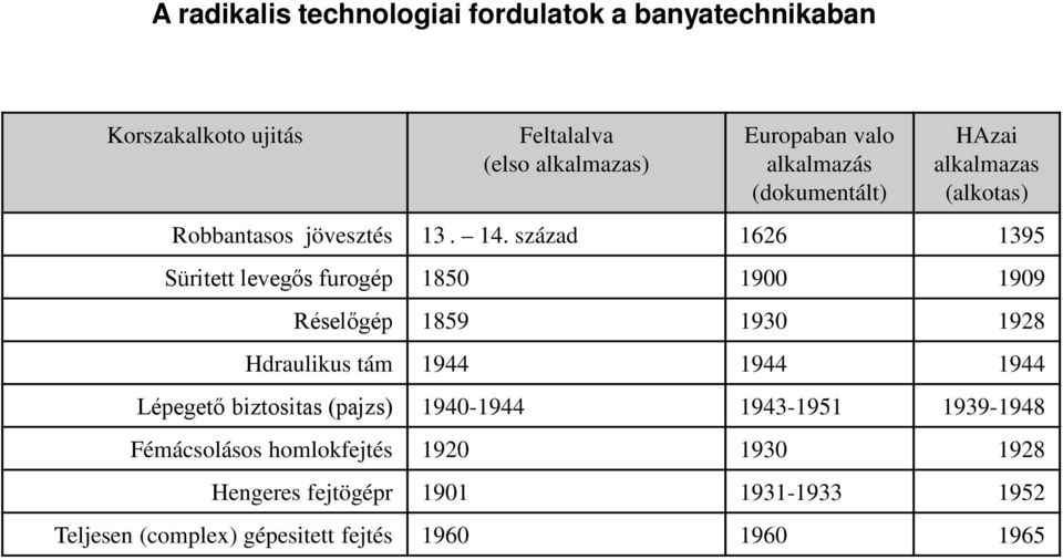 század 1626 1395 Süritett levegős furogép 1850 1900 1909 Réselőgép 1859 1930 1928 Hdraulikus tám 1944 1944 1944 Lépegető