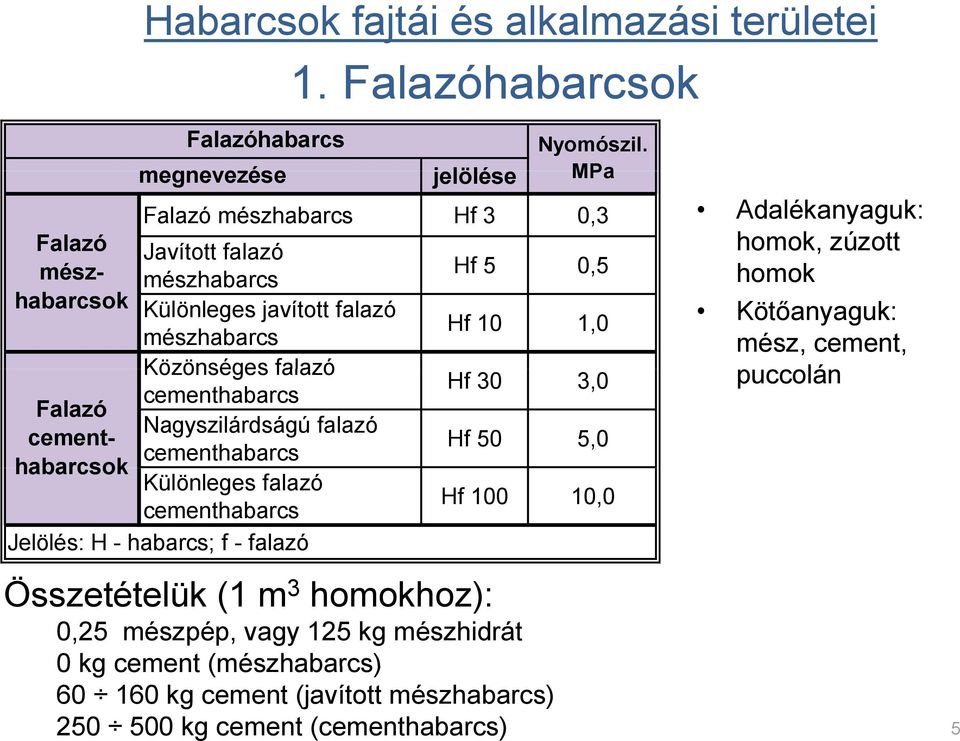 3,0 cementhabarcs Falazó Nagyszilárdságú falazó cement- Hf 50 5,0 cementhabarcs habarcsok Különleges falazó Hf 100 10,0 cementhabarcs Jelölés: H - habarcs; f - falazó