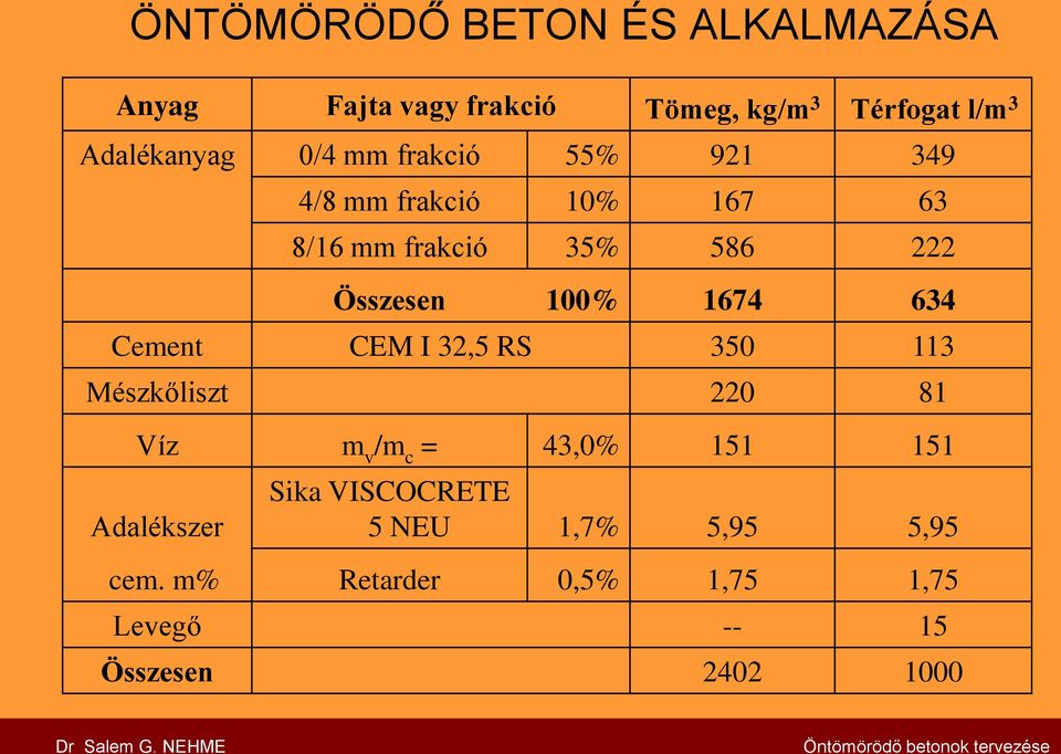 32,5 RS 350 113 Mészkőliszt 220 81 Víz m v /m c = 43,0% 151 151 Adalékszer Sika VISCOCRETE 5 NEU 1,7% 5,95