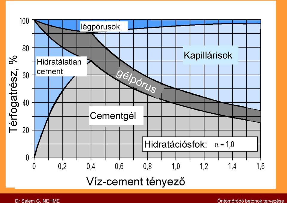 Cementgél Hidratációsfok: Víz-cement