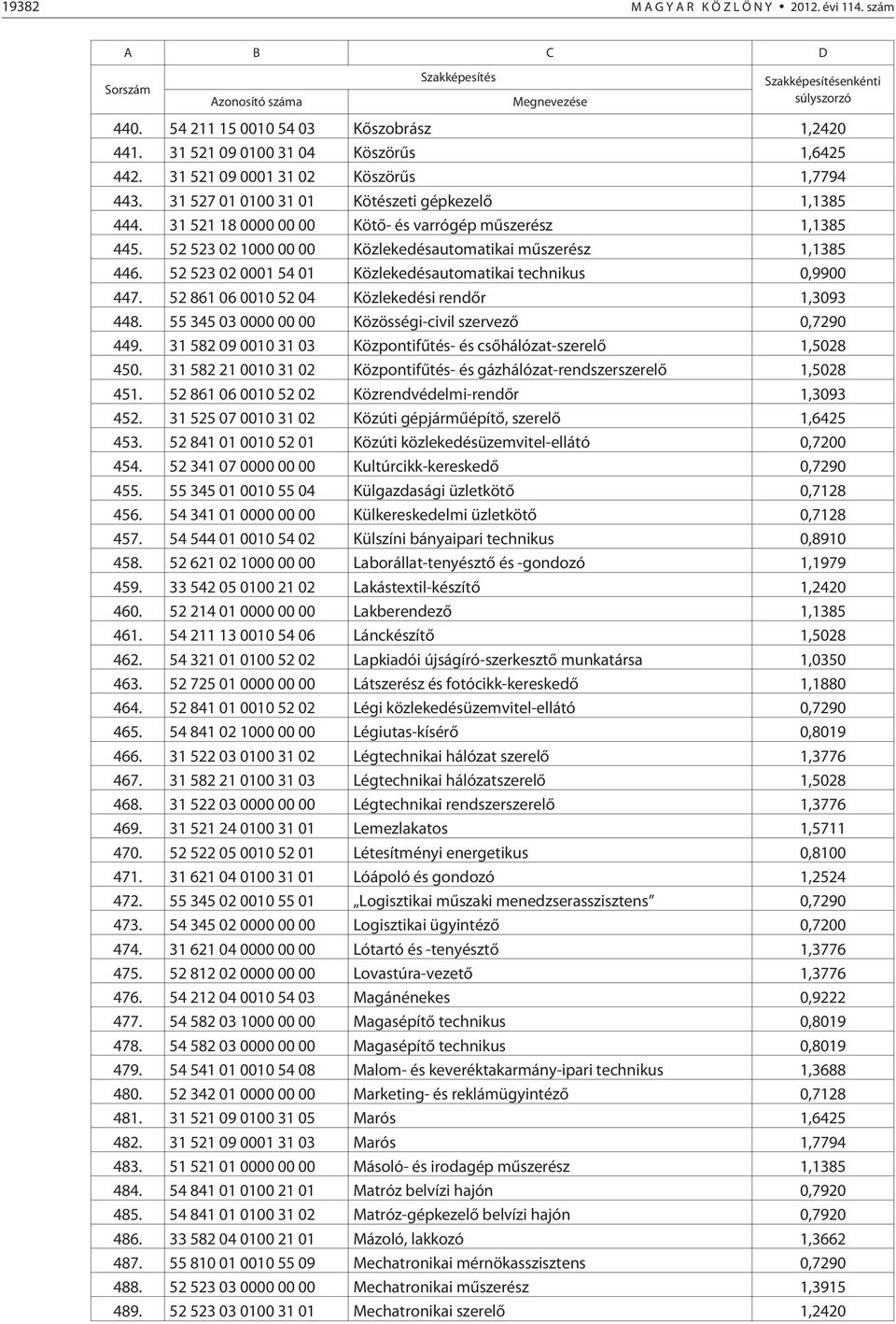 52 523 02 0001 54 01 Közlekedésautomatikai technikus 0,9900 447. 52 861 06 0010 52 04 Közlekedési rendõr 1,3093 448. 55 345 03 0000 00 00 Közösségi-civil szervezõ 0,7290 449.