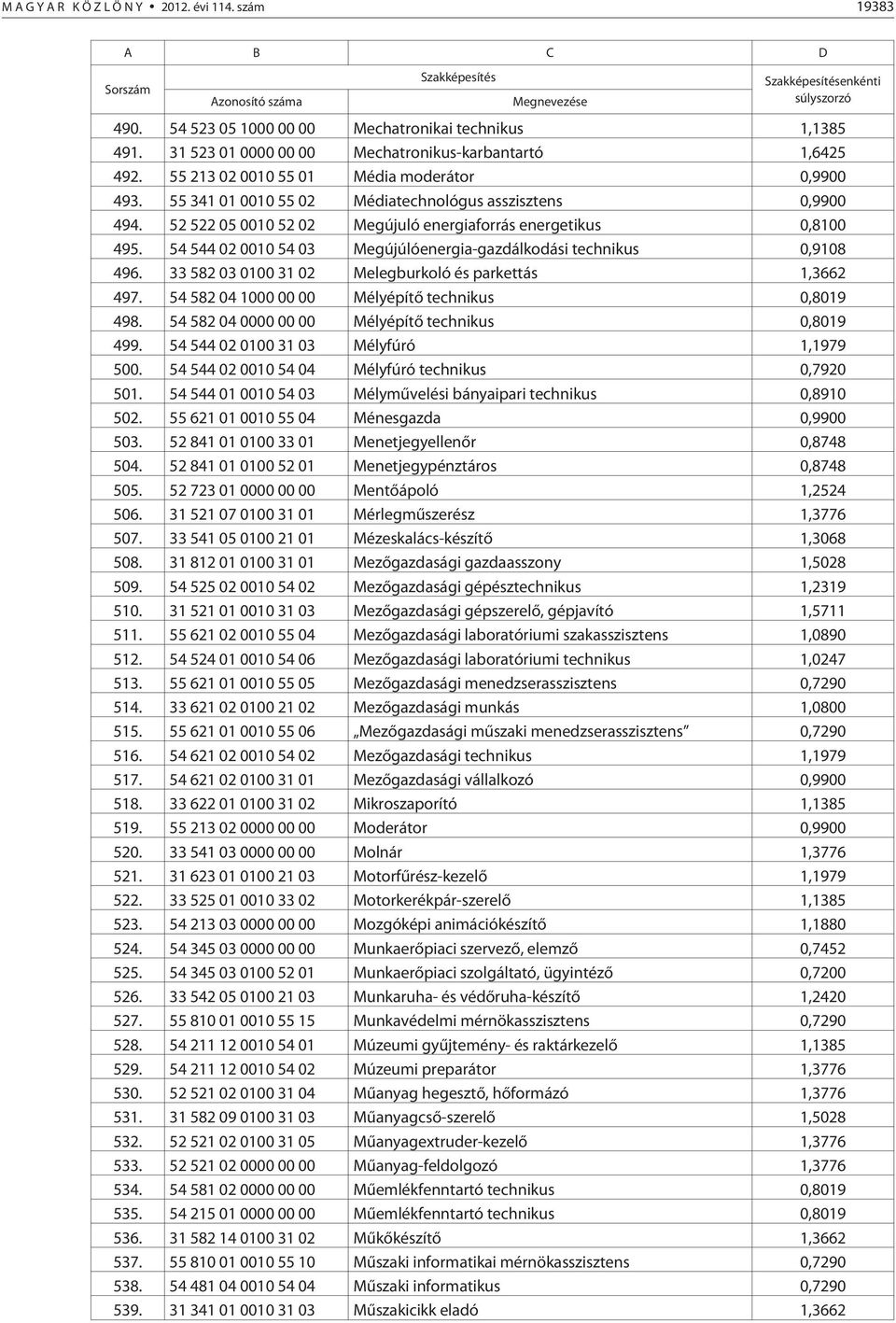 54 544 02 0010 54 03 Megújúlóenergia-gazdálkodási technikus 0,9108 496. 33 582 03 0100 31 02 Melegburkoló és parkettás 1,3662 497. 54 582 04 1000 00 00 Mélyépítõ technikus 0,8019 498.