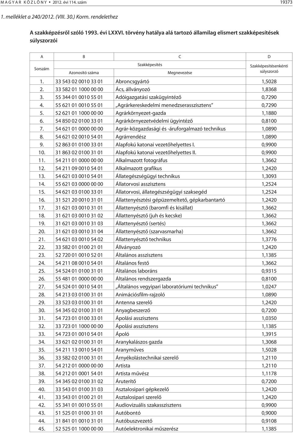 55 344 01 0010 55 01 Adóigazgatási szakügyintézõ 0,7290 4. 55 621 01 0010 55 01 Agrárkereskedelmi menedzserasszisztens 0,7290 5. 52 621 01 1000 00 00 Agrárkörnyezet-gazda 1,1880 6.