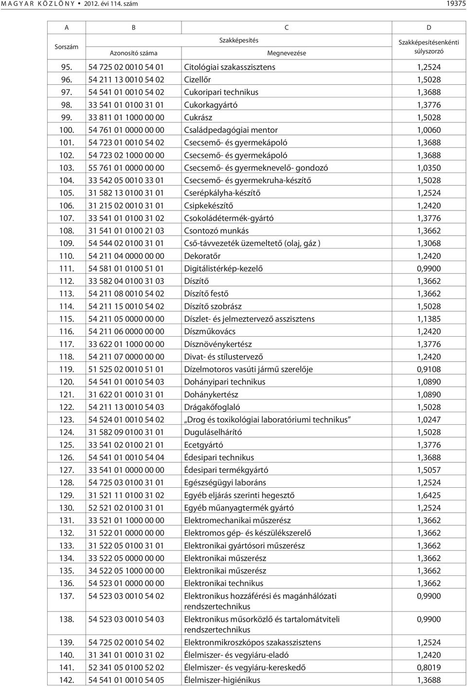 54 723 01 0010 54 02 Csecsemõ- és gyermekápoló 1,3688 102. 54 723 02 1000 00 00 Csecsemõ- és gyermekápoló 1,3688 103. 55 761 01 0000 00 00 Csecsemõ- és gyermeknevelõ- gondozó 1,0350 104.