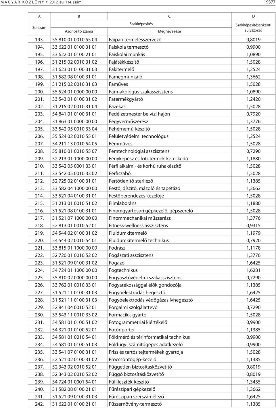 31 215 02 0010 31 03 Famûves 1,5028 200. 55 524 01 0000 00 00 Farmakológus szakasszisztens 1,0890 201. 33 543 01 0100 31 02 Fatermékgyártó 1,2420 202. 31 215 02 0010 31 04 Fazekas 1,5028 203.