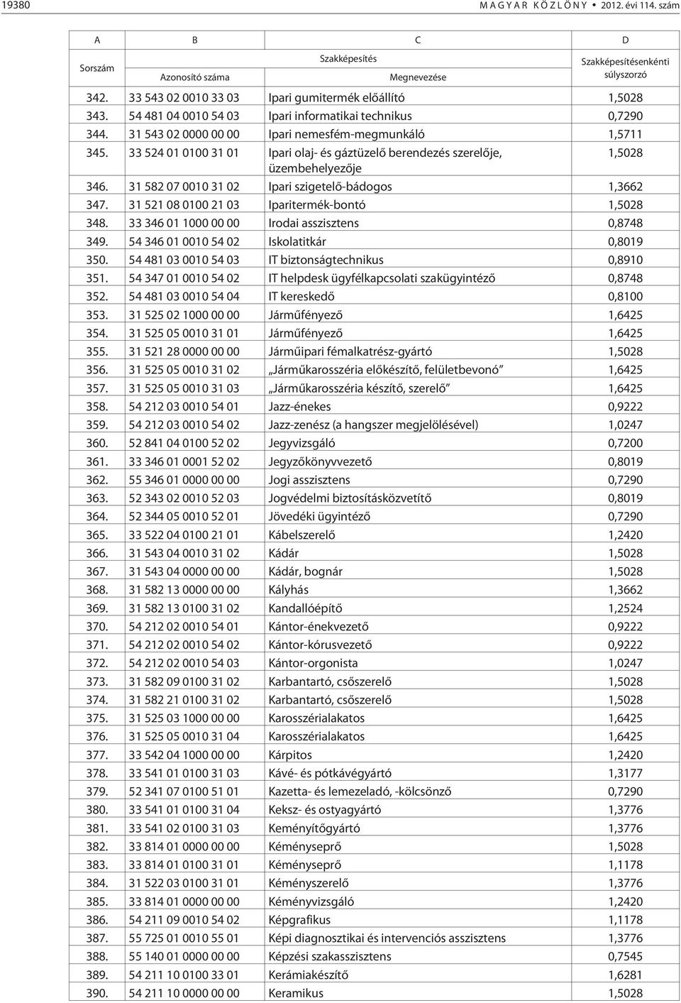 31 582 07 0010 31 02 Ipari szigetelõ-bádogos 1,3662 347. 31 521 08 0100 21 03 Iparitermék-bontó 1,5028 348. 33 346 01 1000 00 00 Irodai asszisztens 0,8748 349.