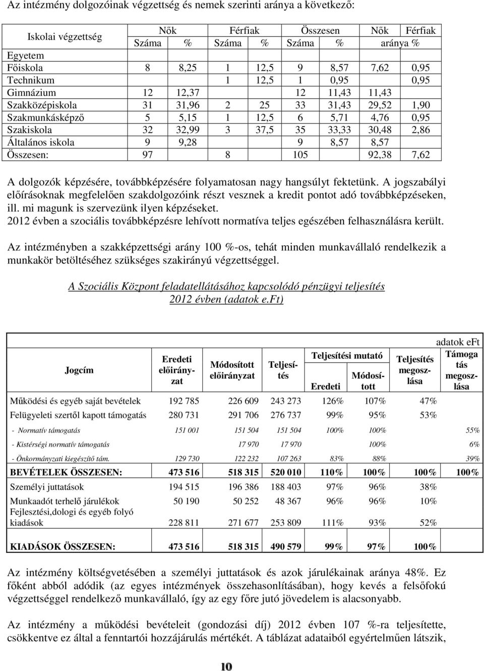 33,33 30,48 2,86 Általános iskola 9 9,28 9 8,57 8,57 Összesen: 97 8 105 92,38 7,62 A dolgozók képzésére, továbbképzésére folyamatosan nagy hangsúlyt fektetünk.